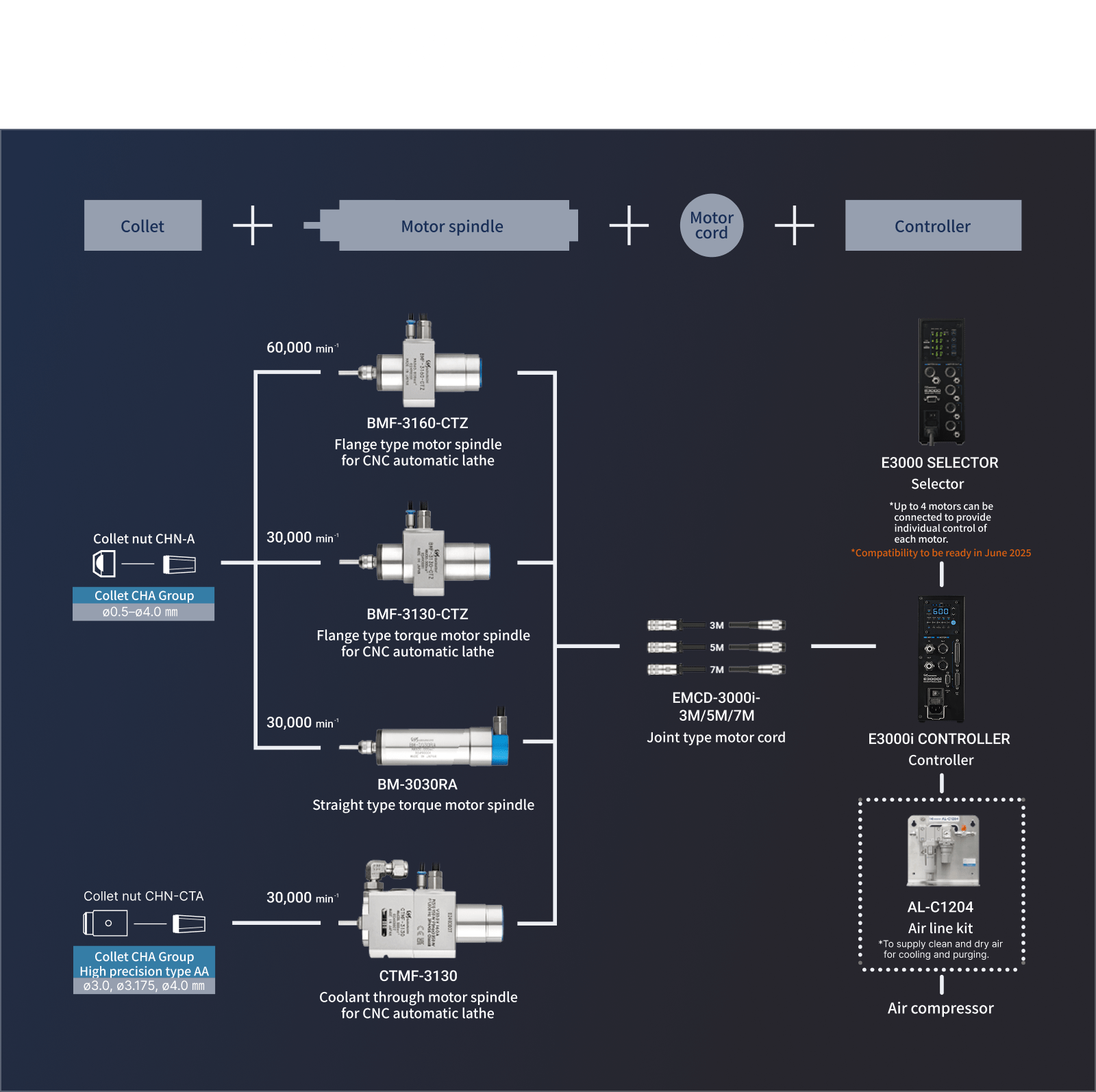 [ E3000iモータスピンドルシステム図 ]