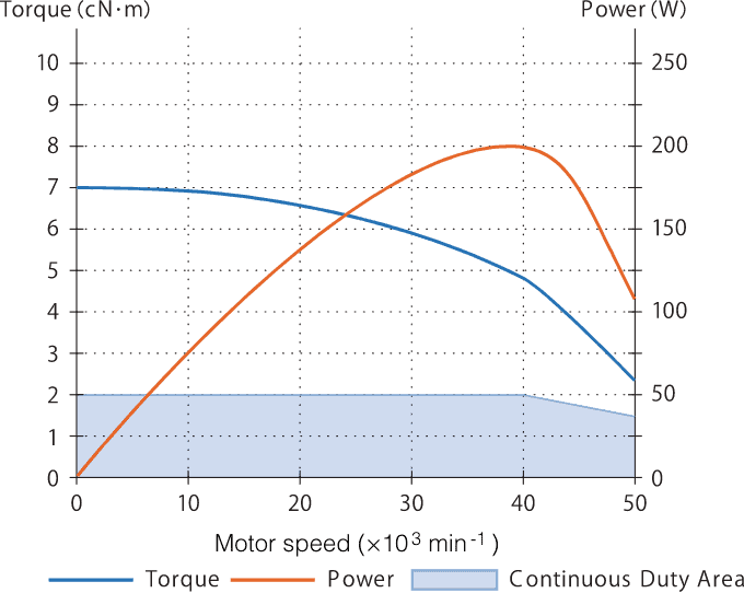 Torque & power curve