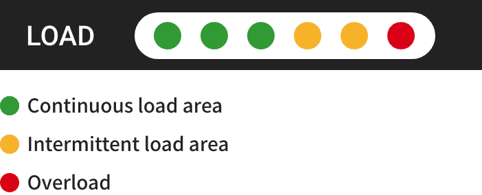 Use of the load meter enables setting of the optimal processing conditions.<br>