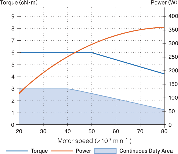 Torque & power curve <br>80,000 min<small>-1</small> motor spindle