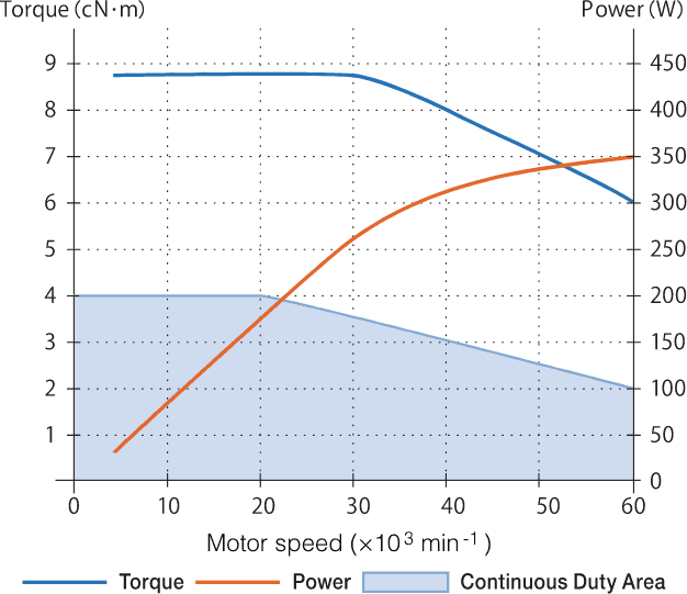 Torque & power curve<br>60,000 min<small>-1</small> motor spindle