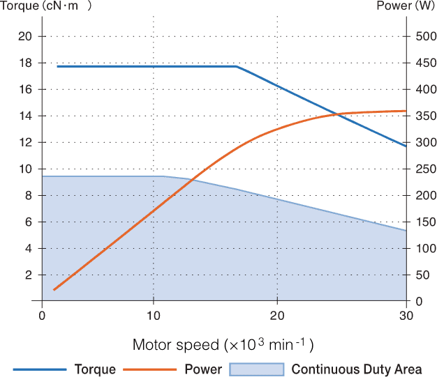 Torque & power curve<br>30,000 min<small>-1</small> motor spindle
