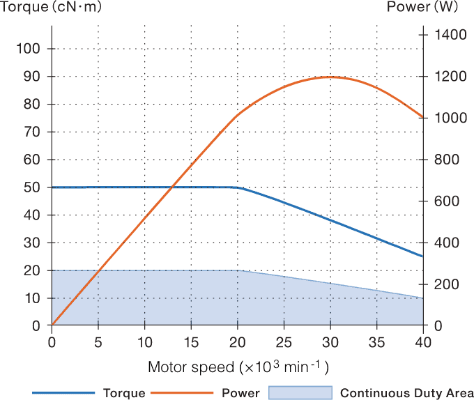 Torque & power curve<br>40,000 min<small>-1</small> motor spindle