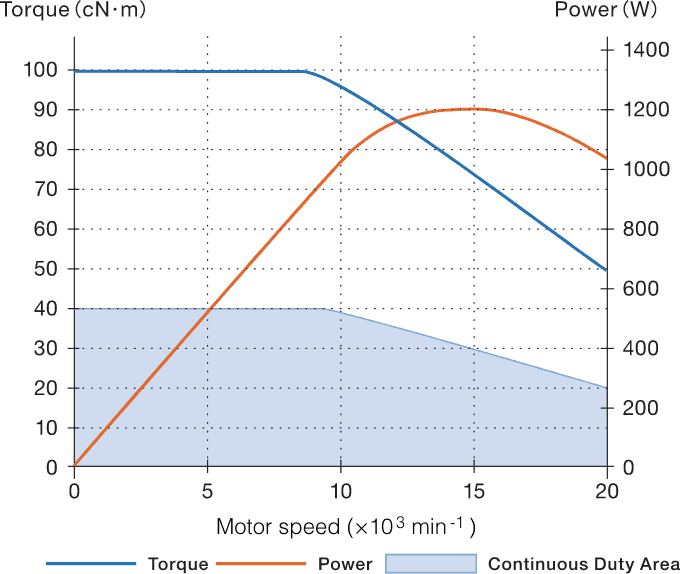 Torque & power curve<br>20,000 min<small>-1</small> motor spindle