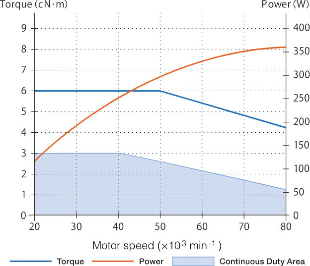 Torque & power curve of HES810