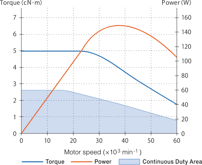 Torque & power curve<br>60,000 min<small>-1</small> motor spindle